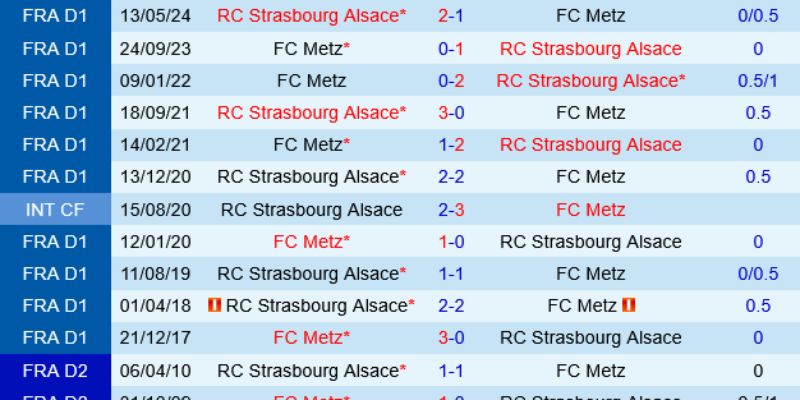 Đánh giá phong độ thể hiện sự vượt trội của Strasbourg