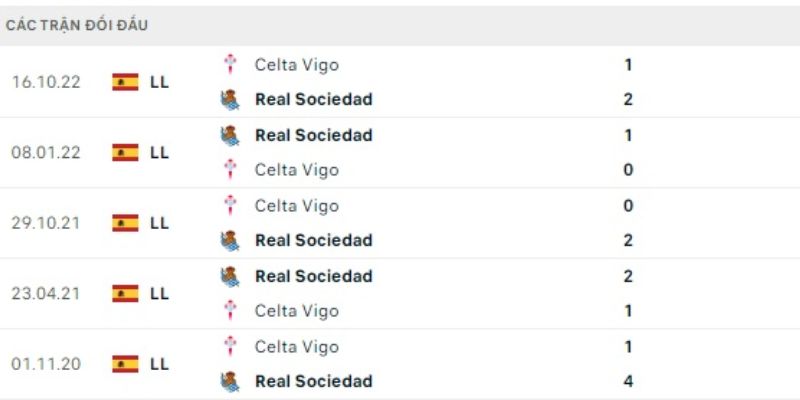Nhận Định Kèo Nhà Cái - Real Sociedad Vs Celta De Vigo 26/01/2026 1 Phong độ đối đầu thể hiện sự trái ngược giữa hai đội bóng