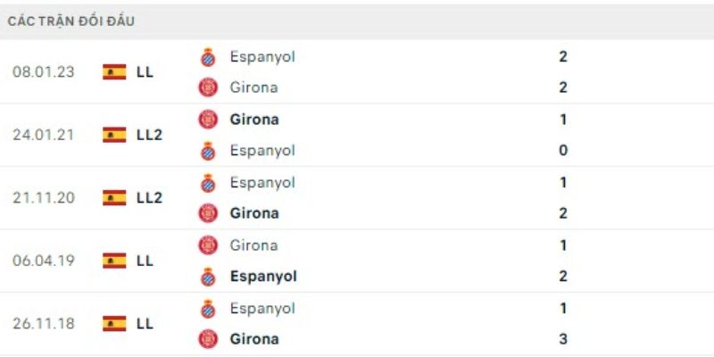Tìm hiểu phong độ 2 đội Espanyol vs Girona