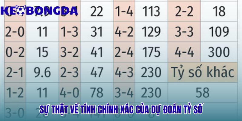Có Nên Tin Hoàn Toàn Vào Dự Đoán Tỷ Số Bóng Đá? 1 Kèo Tỷ số chính xác có quan hệ nghịch giữa odds cao và xác suất